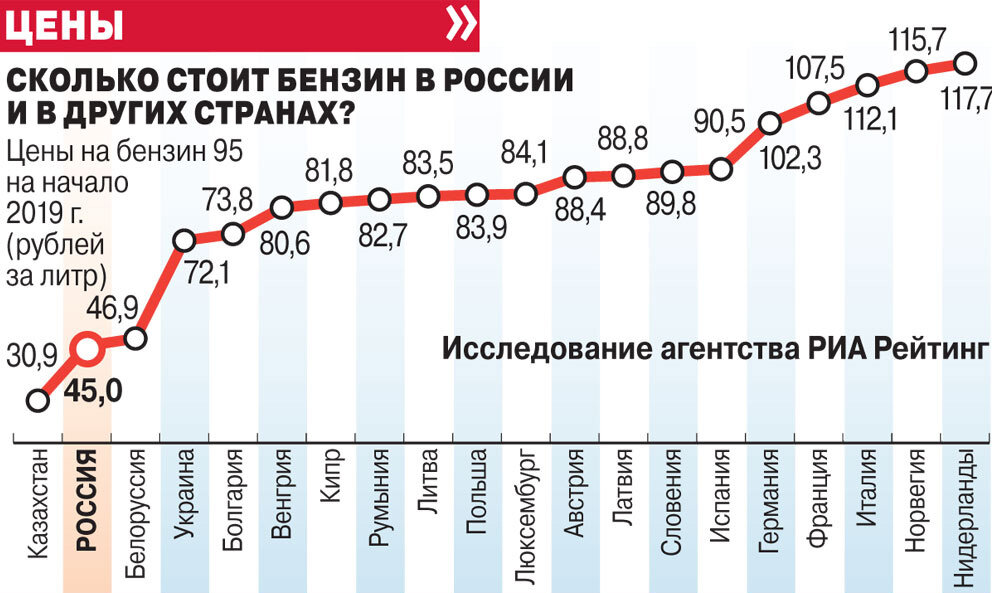 Стоимость топлива в разных странах.