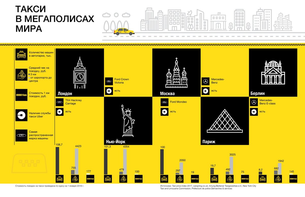 Автомобили и стоимость поездки на такси в мегаполисах мира