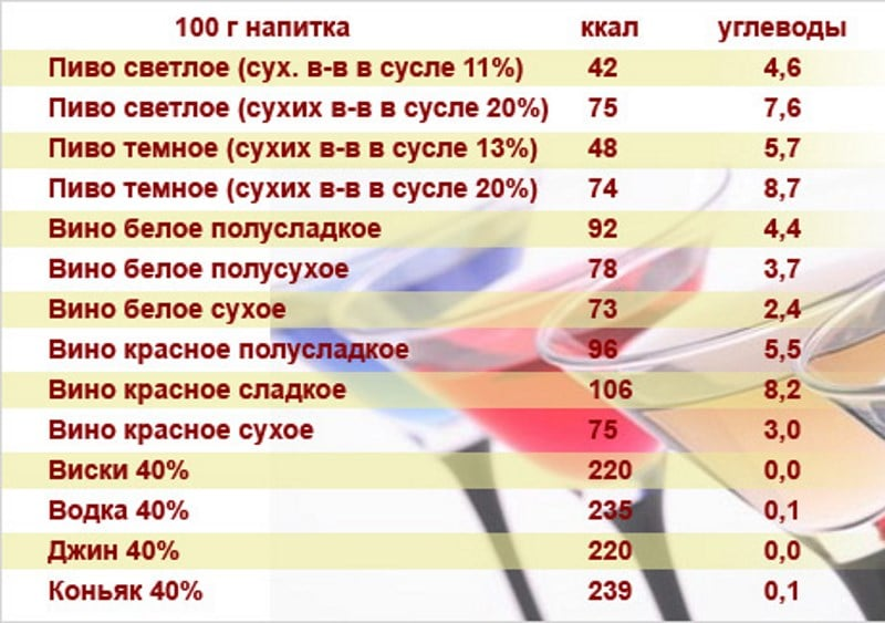 Углеводы в вине. Энергетическая ценность алкогольных напитков таблица.