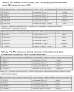 Взносы в компфонды сро строителей и проектировщиков