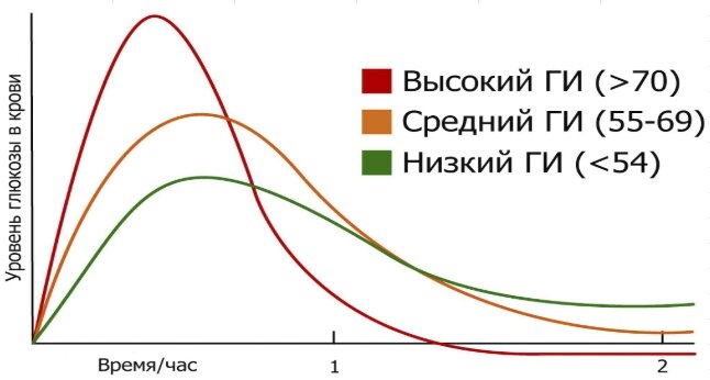 Когда излишки глюкозы появляются в крови, организму нужно с ними что-то сделать.  