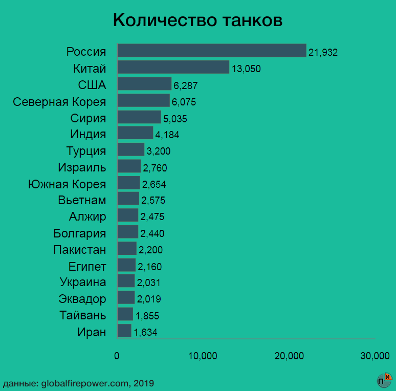 Украина сколько франций. Численность танков в мире по странам. Сколько танков в европейских странах. Количество танков в странах Европы. Численность танков у стран Европы.