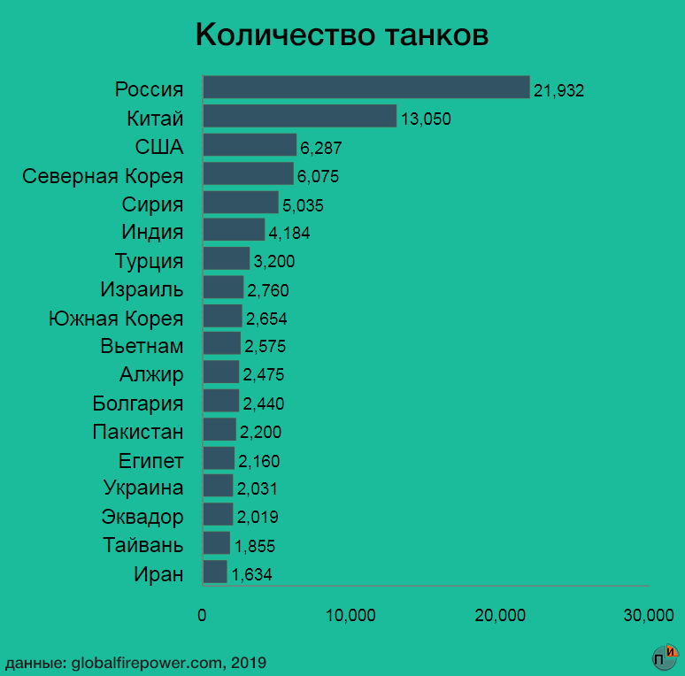 Сколько стран в 2023. Количество танков в странах мира. Сколько танков у стран Европы. Количество танков в мире по странам 2021. Численность танков в мире по странам.