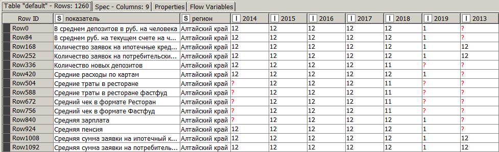 Рис. 2 Фрагмент сводной таблицы