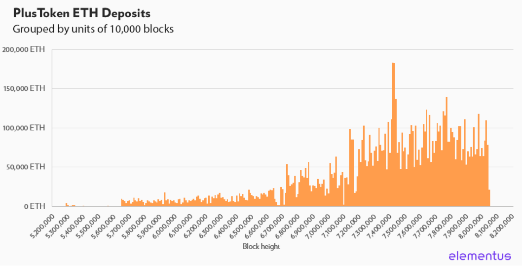 График роста вкладов в монете Ethereum, одна штучка стоит в среднем 150-200 баксов.