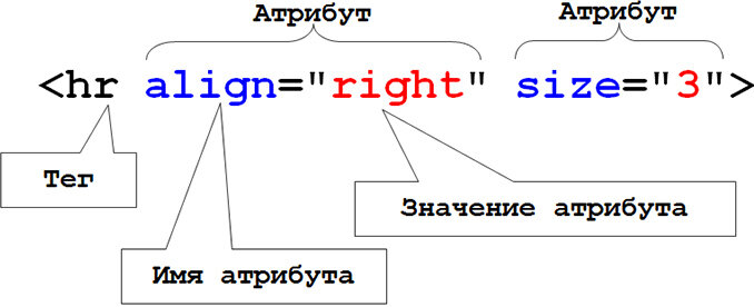 Схема правильного обозначения атрибутов