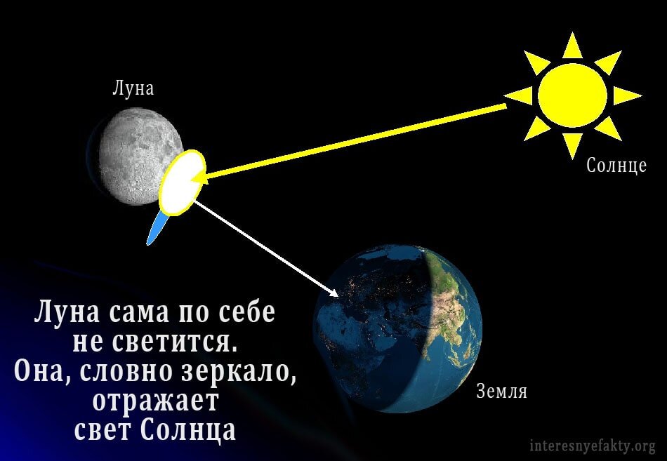 Как расположены луна земля и солнце во время новолуния и во время полнолуния сделайте рисунок