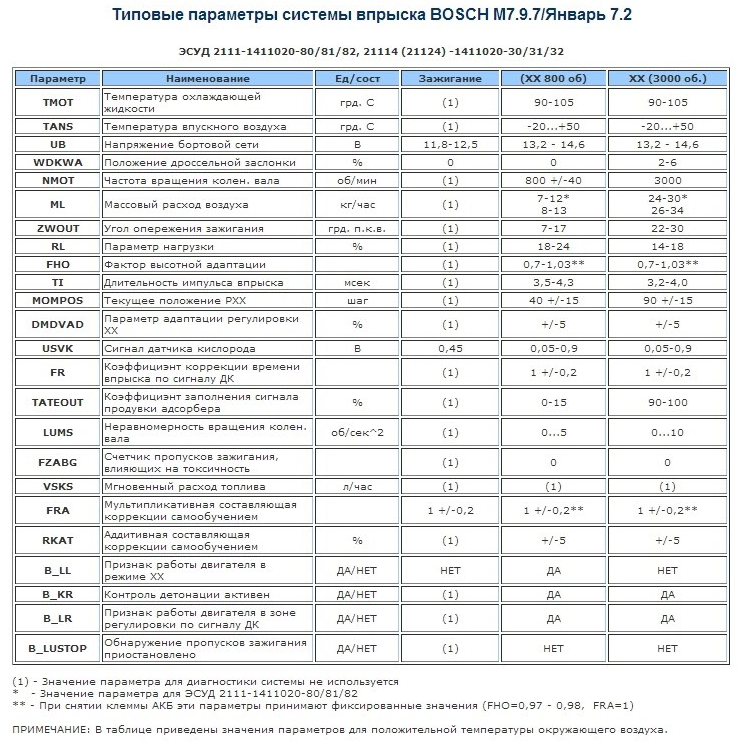 Показатели самодиагностики. Таблица параметров датчиков инжекторных двигателей ВАЗ 2114. Типовые параметры ЭБУ январь 5.1 16 клапанов. Параметры диагностики двигателя ВАЗ 2110 16 клапанов инжектор. Типовые параметры ЭБУ м73 ВАЗ 2114.