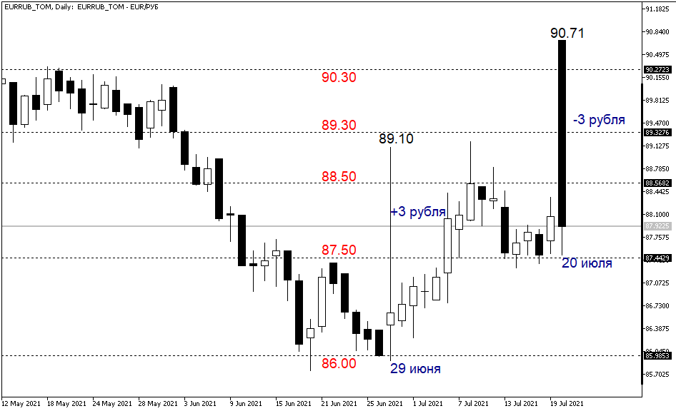 График пары EURRUB_TOM_Daily