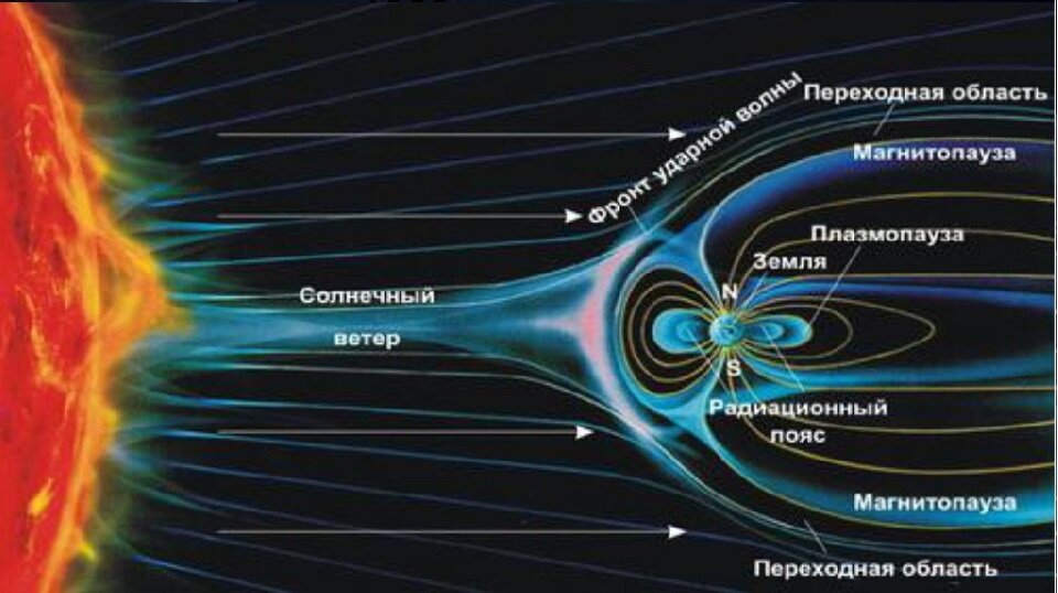 Обтекание магнитосферы Земли солнечным ветром