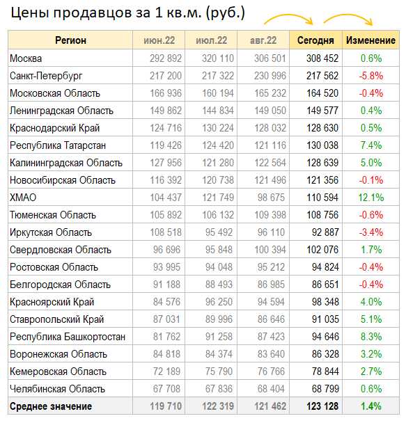 Цены квартир. Изменение в Сентябре: +1.4%