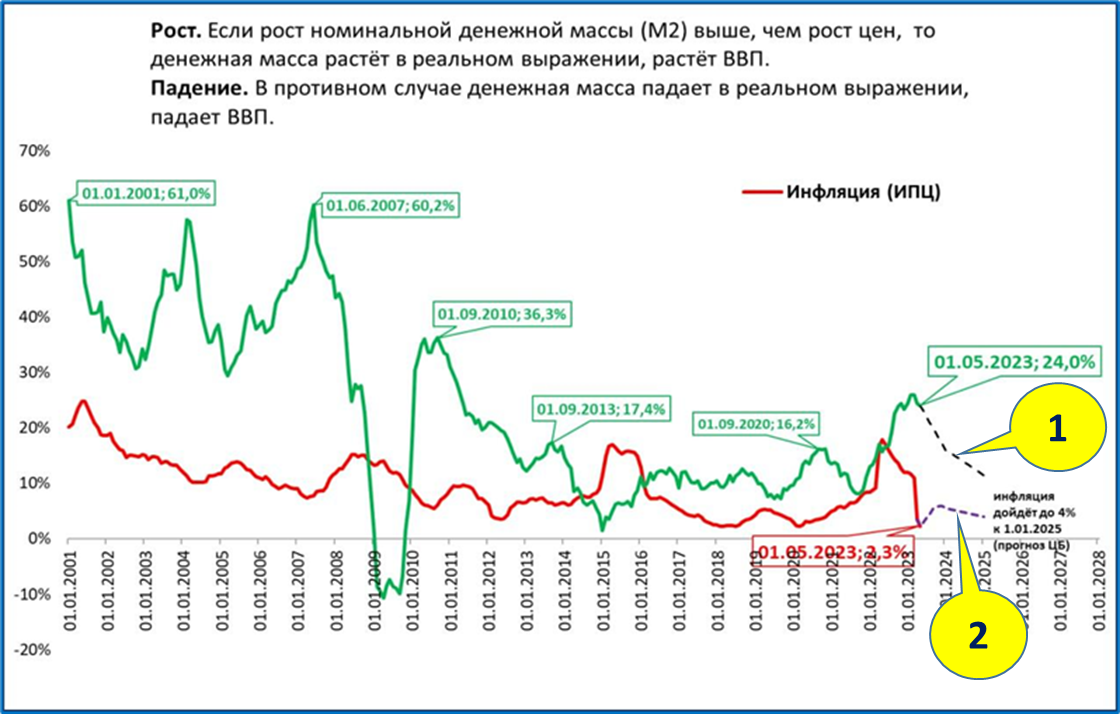 Прогноз ввп 2022