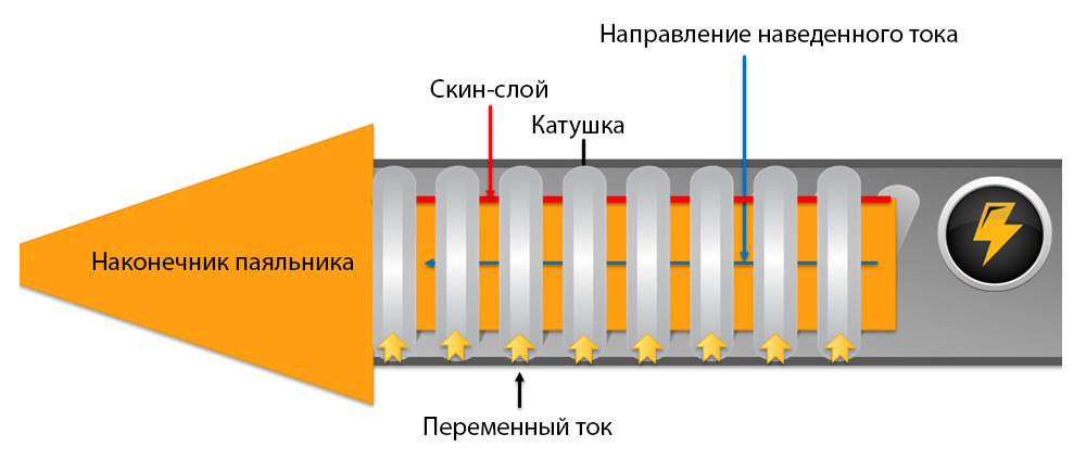 Рис. 1a. Устройство индукционного нагревателя паяльной станции METCAL