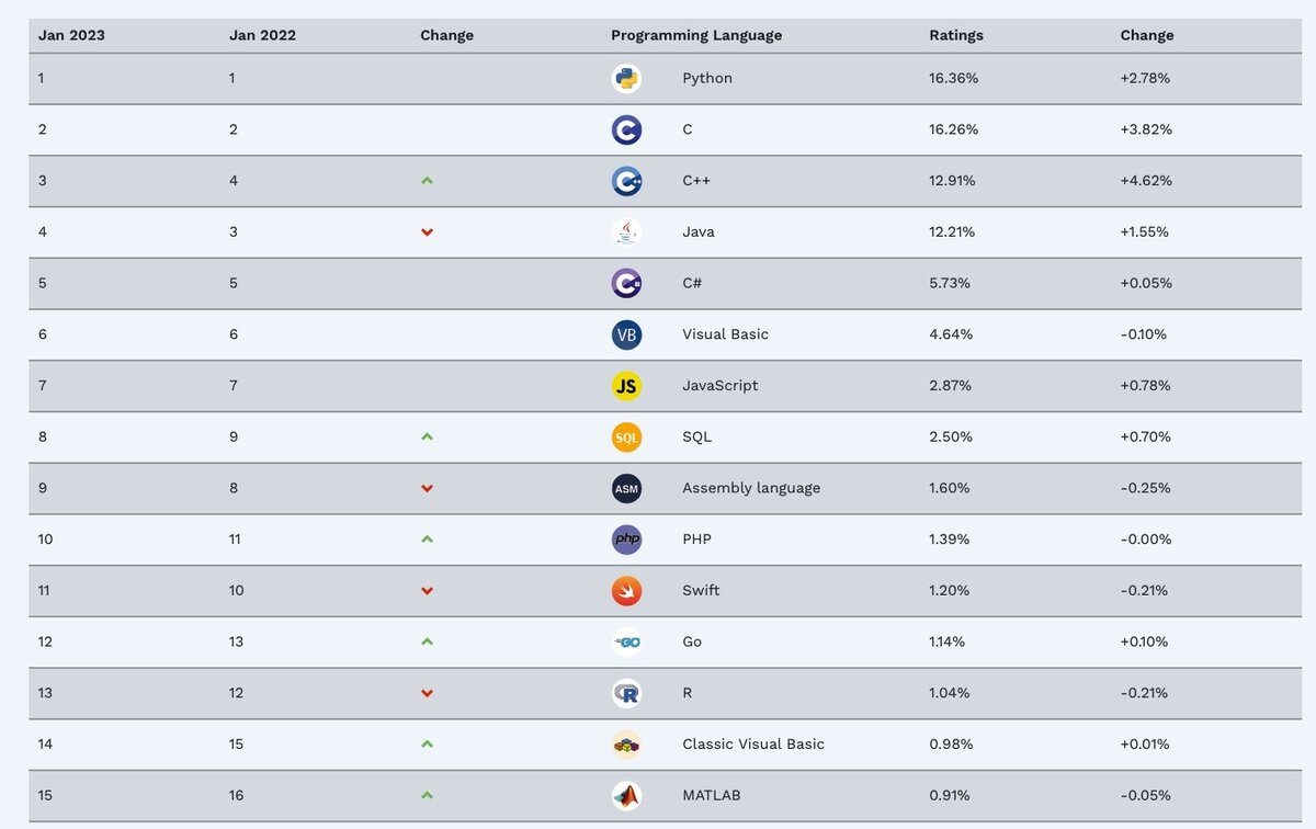 https://www.tiobe.com/tiobe-index