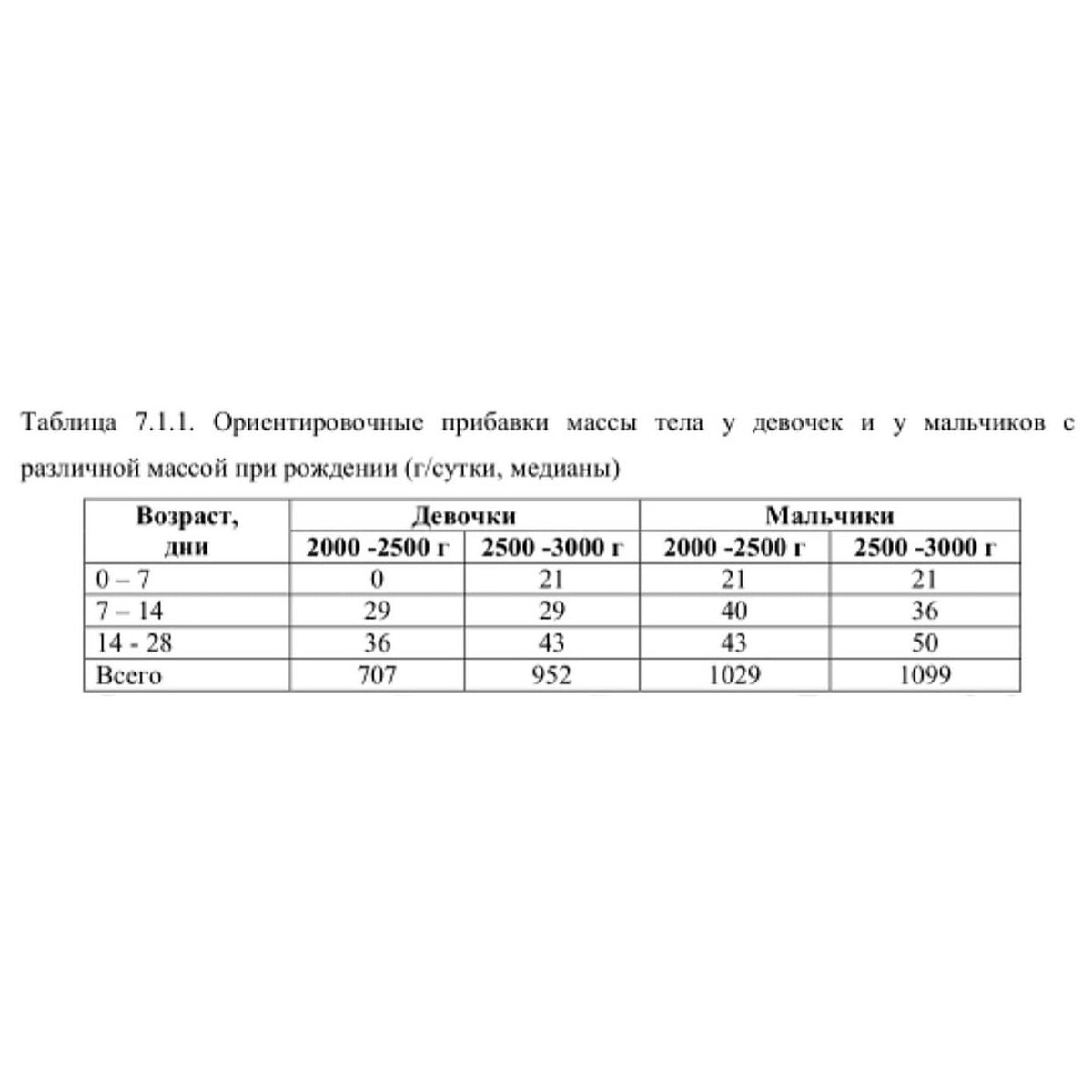 Суточные весовые прибавки по возрастамИсточник: Программа оптимизации вскармливания детей первого года жизни в Российской Федерации, 2019г