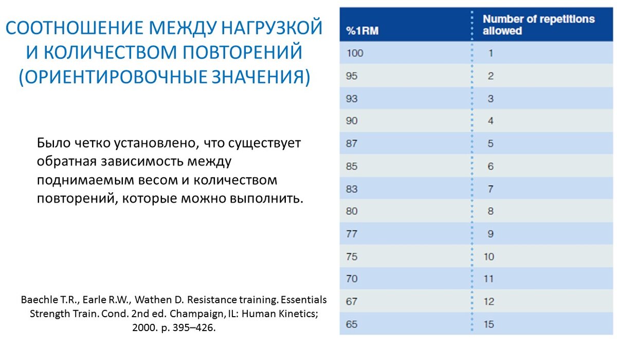 Рисунок 1. Связь между нагрузкой в % от 1ПМ и количеством повторений