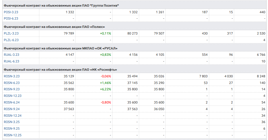 Источник https://www.moex.com/ru/derivatives/equity/stocks/?ysclid=lc7zgbh36g861194262