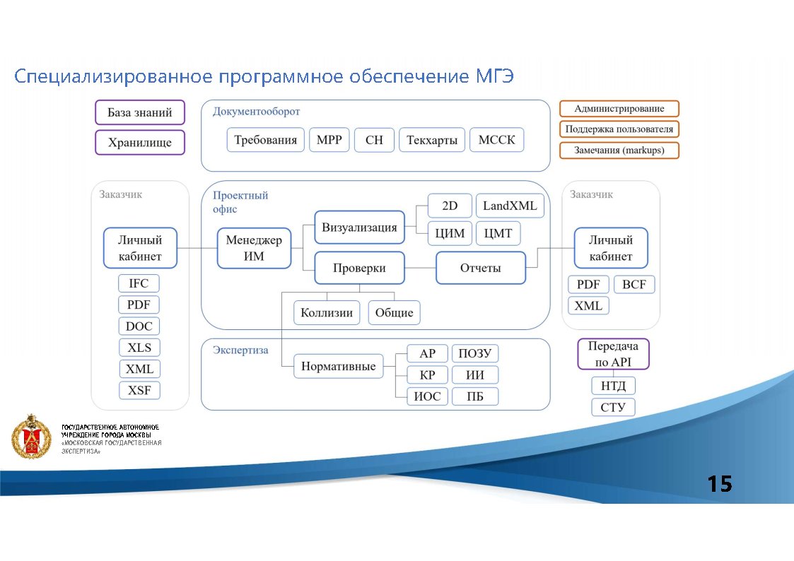 Графическое моделирование. Основы компьютерного моделирования. Мосгосэкспертиза эксперты. Информационная модель bim. Динамическая информационная модель.