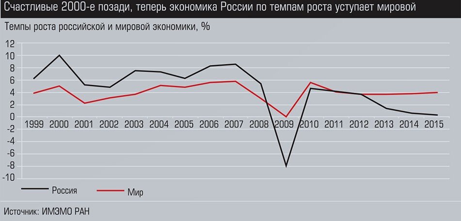 Проанализируйте данные диаграммы характеризующие инфляцию в россии в период с 1999 по 2007 год