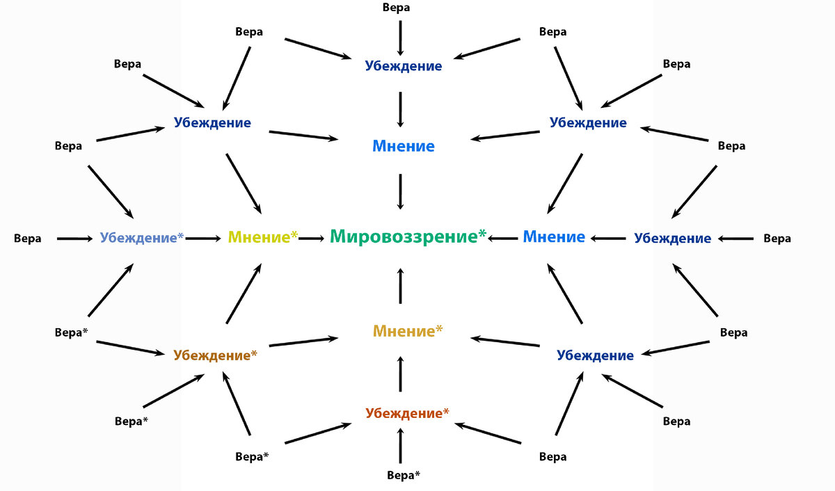 В результате масштабного изменения отдельных вер (отмечено звездочкой), меняются отдельных убеждения и через них существенно меняется вся картина мира