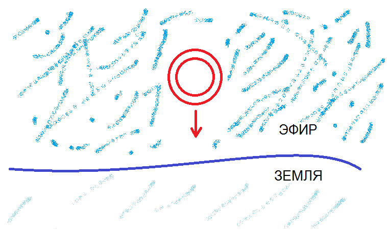 Рис. 2. Притяжение протона