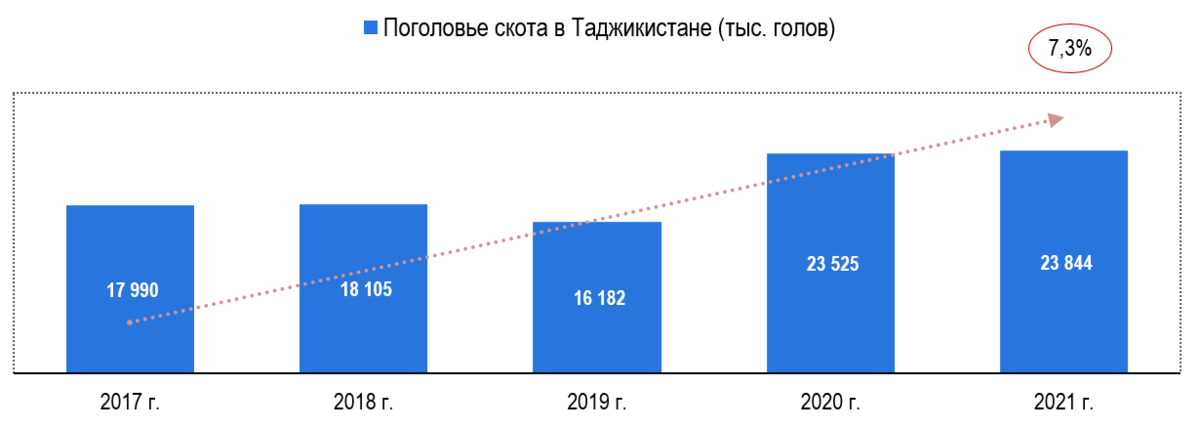 Источник: Министерство сельского хозяйства Республики Таджикистан, Агентство по статистике при Президенте Республики Таджикистан
Рис. 1. Поголовье скота и птицы в Таджикистане, в тыс. голов