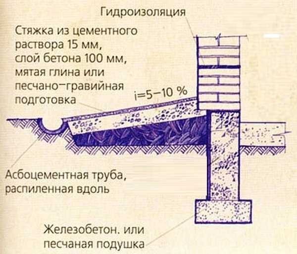 Шаги по установке отмостки