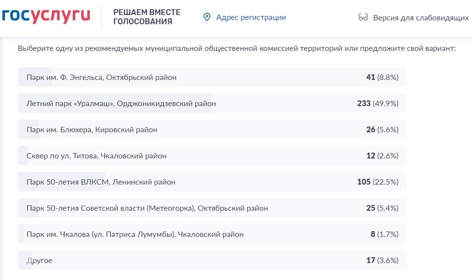 Статистика проголосовавших 2024. Голосование парк Уралмаш ранние. Опрос на выбор одного из двух.