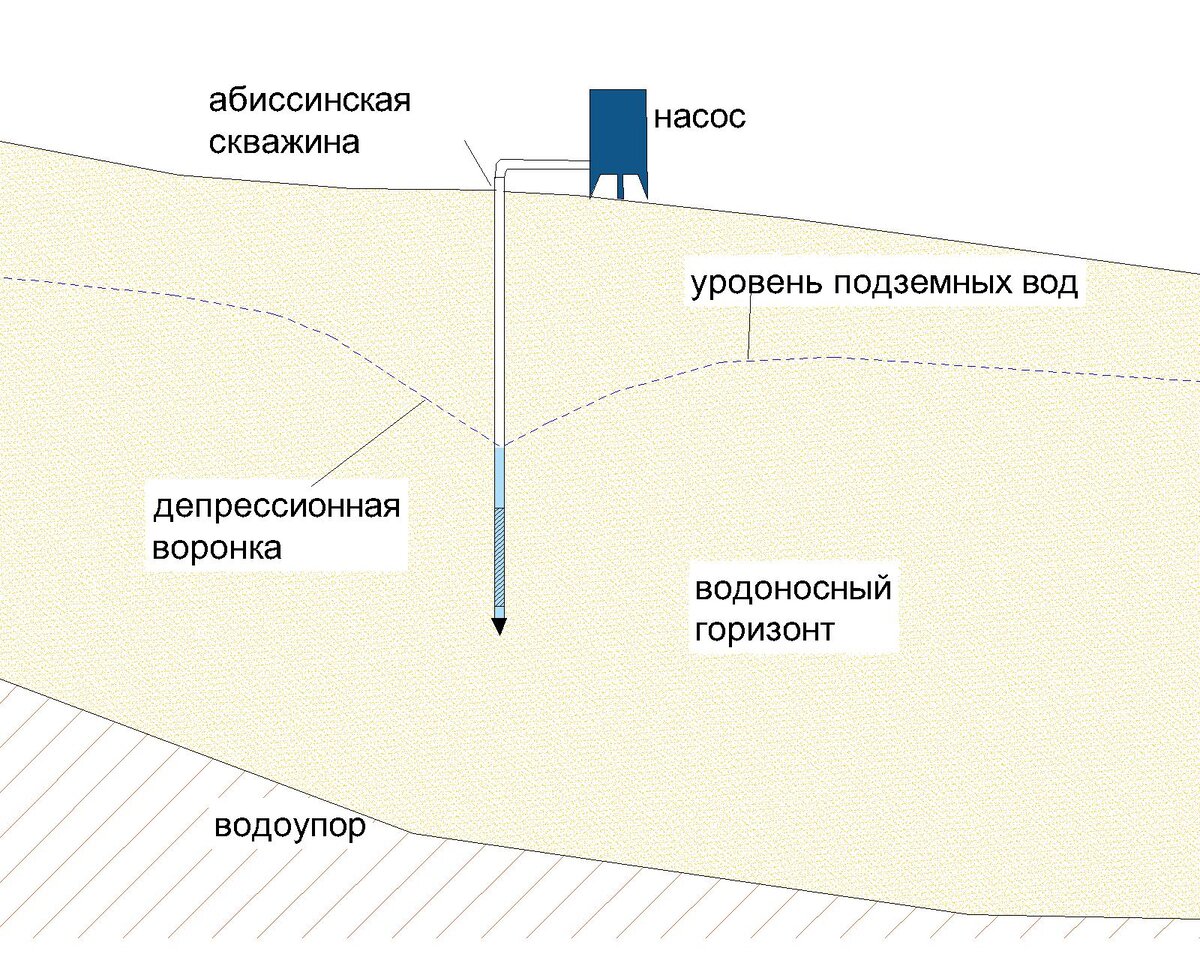 Абиссинская скважина устройство схема и принцип работы