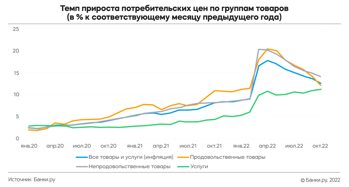 Прогноз с роста цен на 15 - 20% к марту 2023 снижен до 8 - 12% к марту уходящего года