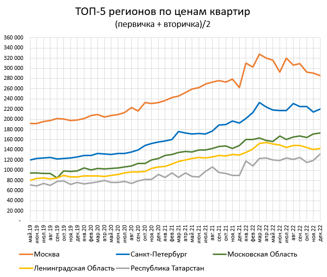 Цены квартир в Декабре. Казань цветет. Москва гниет.