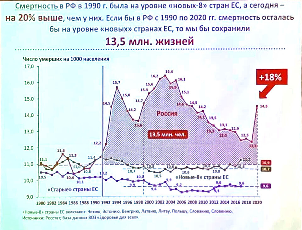 О избыточной смертности россиян за 30 лет с распада СССР и построения капитализма