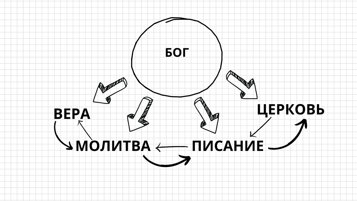 На схеме это можно изобразить так.