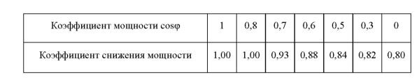 Таблица изменения подключаемой мощности нагрузки для сохранения теплового баланса генератора 