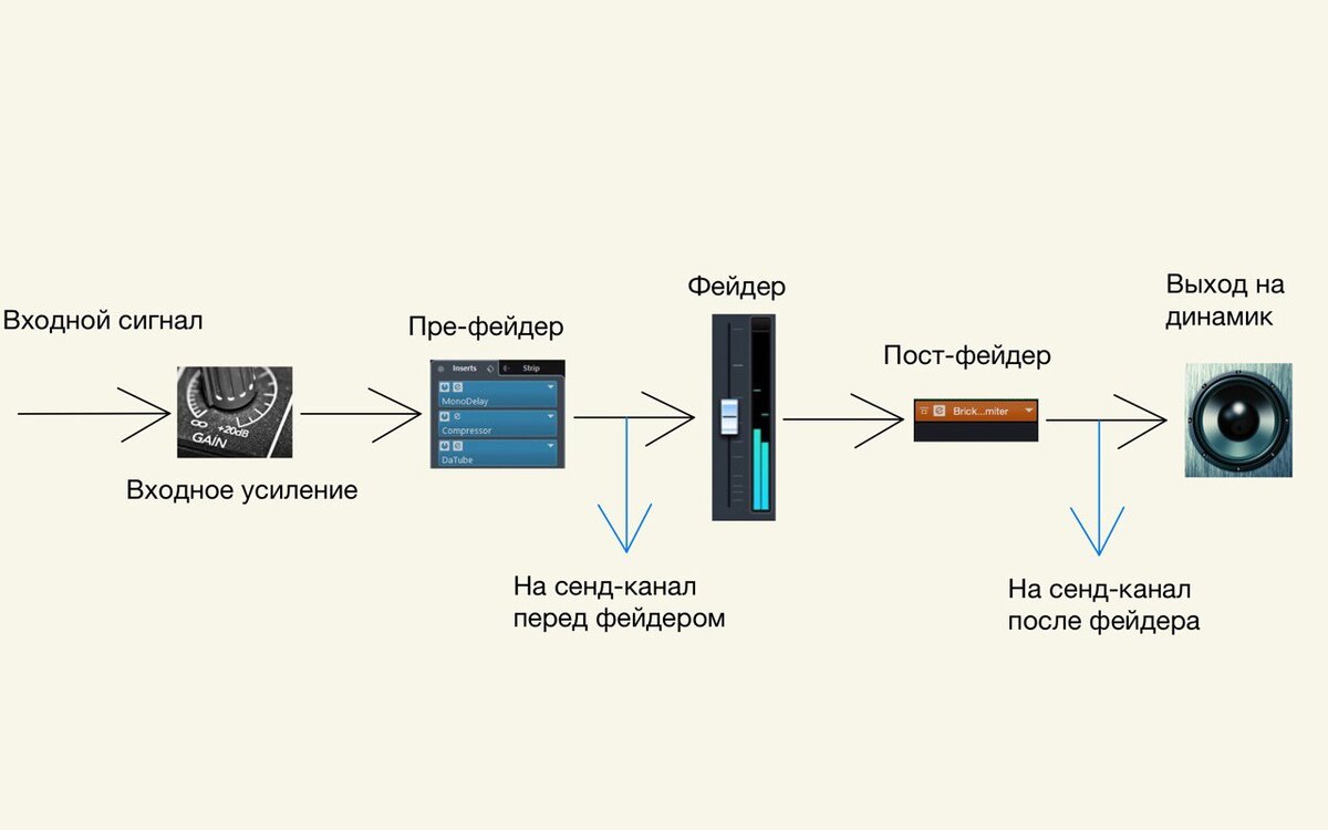 Окончательная расстановка точек над гейном и фейдером | Записки  Аранжировщика | Дзен