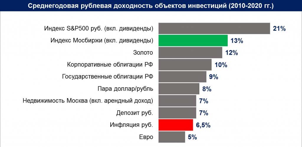 Среднегодовая рублевая доходность различных инвестиционных активов