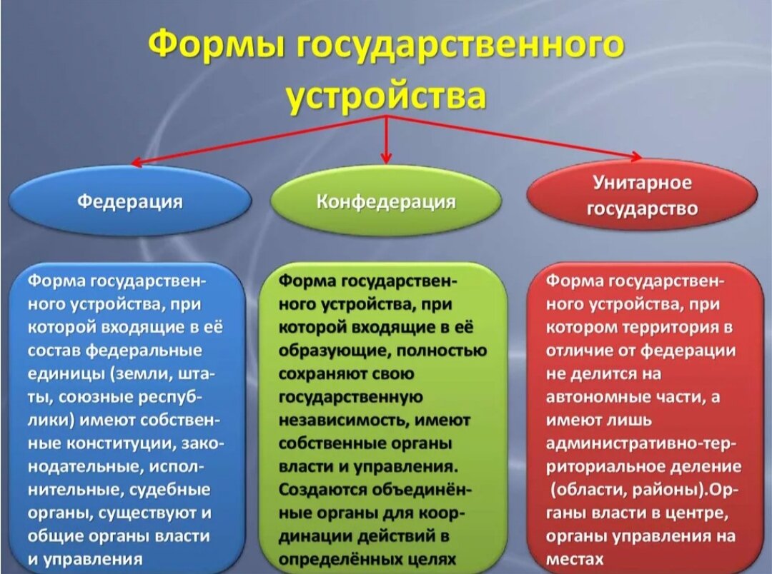 Унитарное и федеративное государство картинки