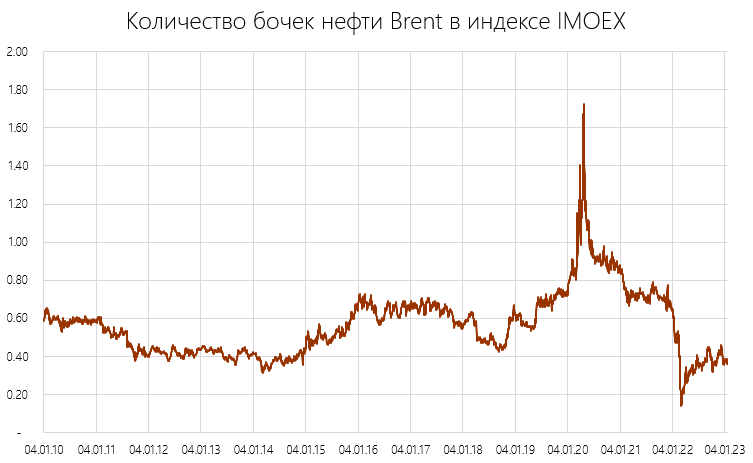 Динамика цен на золото