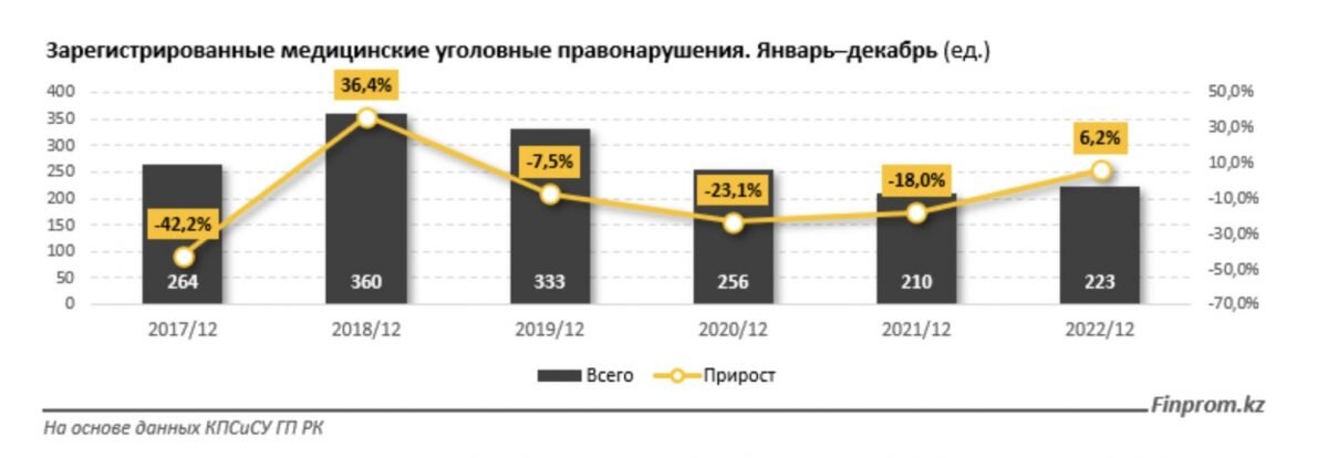    Инфографика: Finprom. Зарегистрированные медицинские уголовные правонарушения. Январь-декабрь (ед.) Эрлен Абдулманов