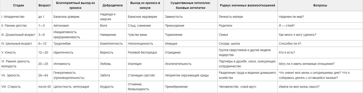 Wikipedia. Характерные черты стадий психосоциального развития Э.Эриксона