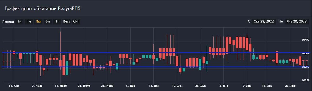 Котировки облигаций Белуга БП5