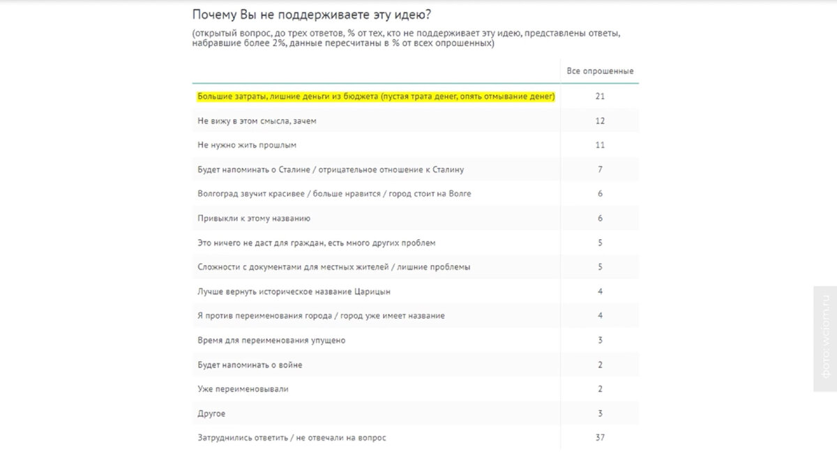 ����: wciom.ru