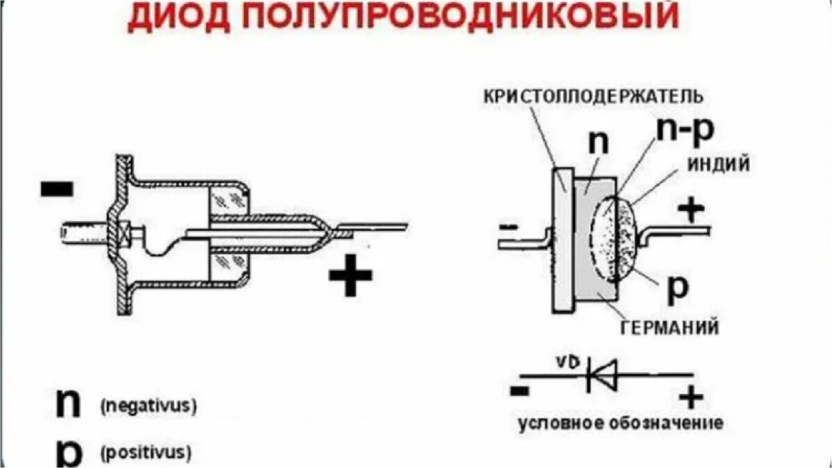 Диоды рисунки схемы. Устройство диода схема. Полупроводники диод схема. Полупроводниковый диод схема. Схемы конструкции полупроводниковых диодов..