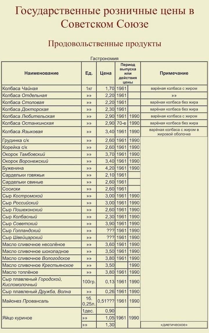 Таблица цен на продукты по годам Сравнение цен при СССР и сейчас. Лучше или хуже стало жить простому человеку? Бы