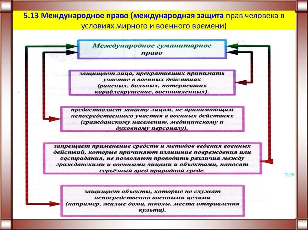 Международная защита прав человека в условиях военного времени презентация