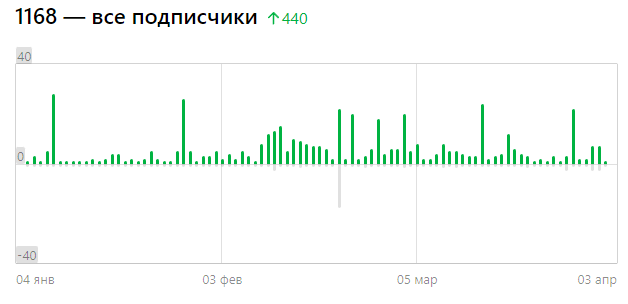 скриншот из статистики Дзена