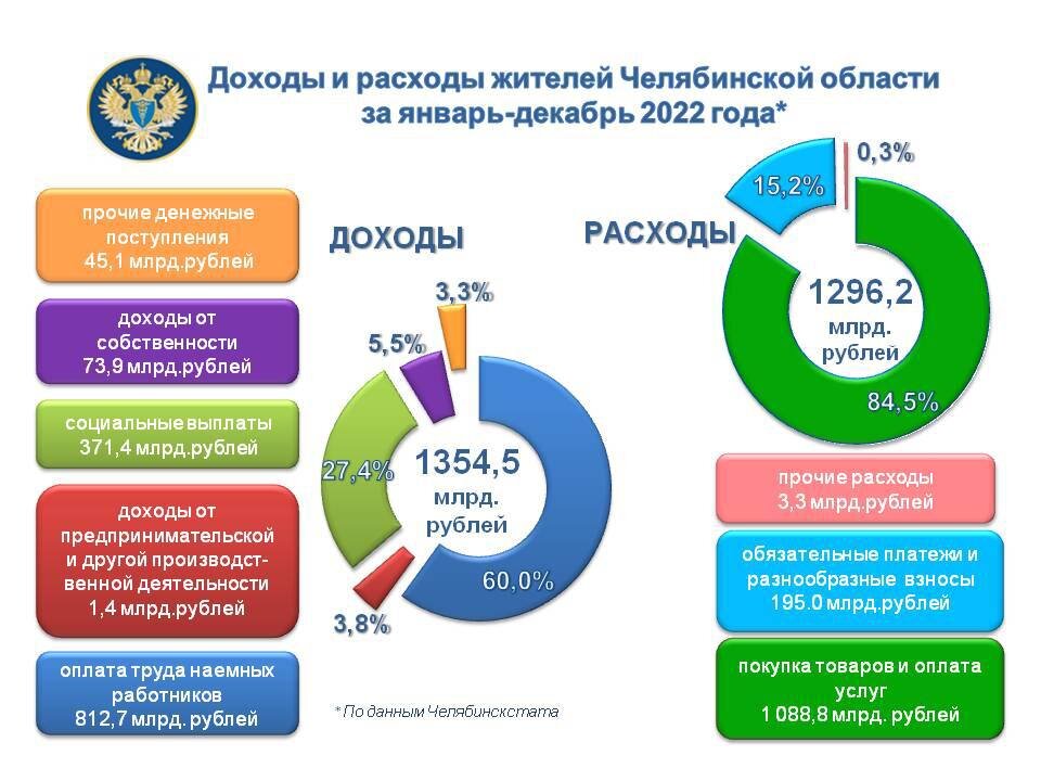 Челябинскстат предоставил для анализа КСП данные за 2022 год. Инфографика: КСП.