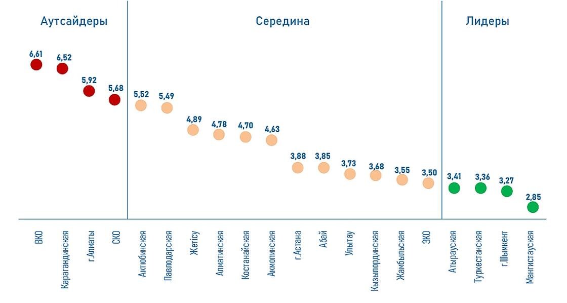    Неравенство доходов населения в регионах Казахстана.:Институт экономических исследований