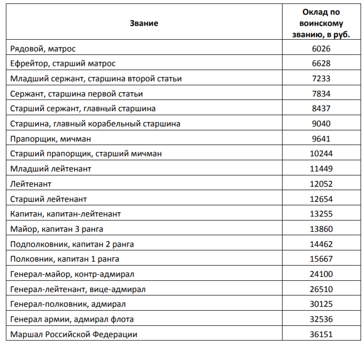 Оклад по воинской должности