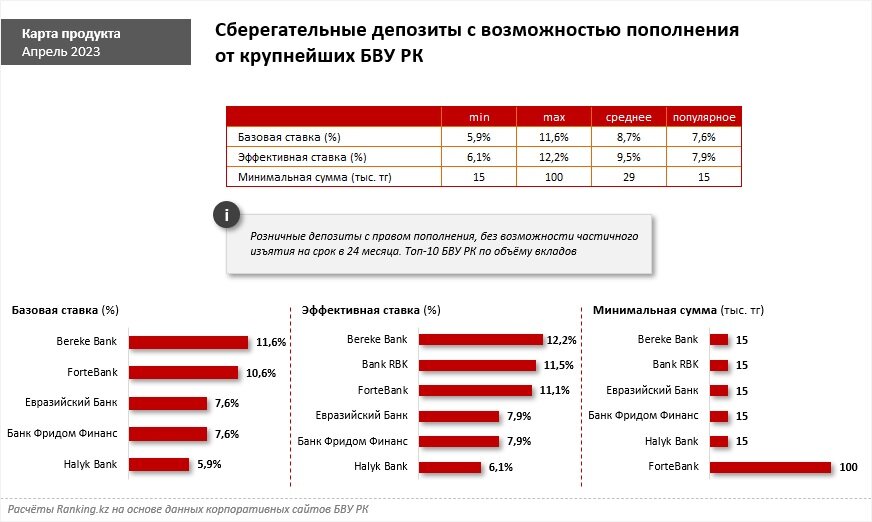 Второй уровень банковской системы это. Депозиты банков казахстана с высокой процентной. Вклады населения. 2 уровня банковской системы. Функции коммерческого банка.